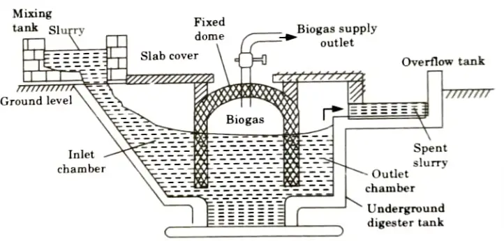 Explain biogas plant with proper diagram. Aktu Btech