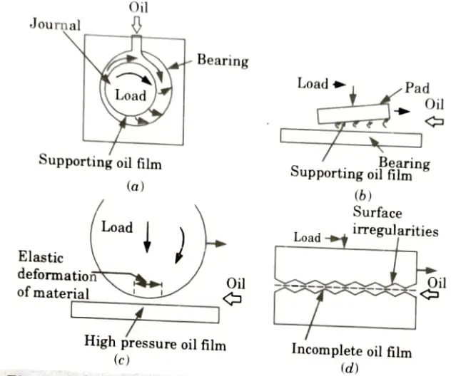 Describe lubrication principle. IC Engine, Fuel and Lubrication