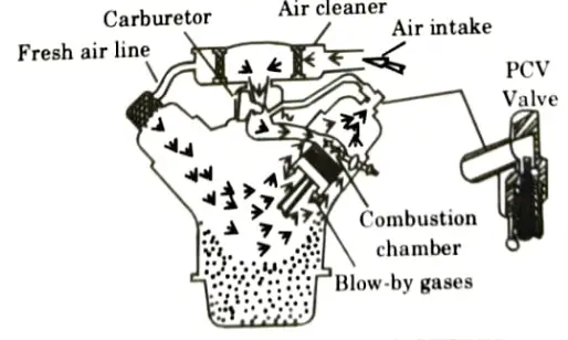 What is crankcase ventilation and its types ? IC Engine, Fuel and Lubrication
