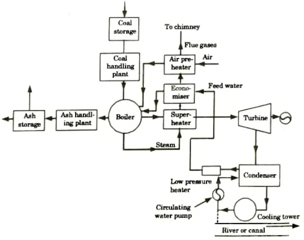 Give the layout of a modern thermal power plant and explain it briefly. Power System-I