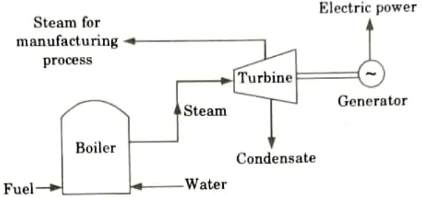 Explain the concept of cogeneration (combined heat and power). Power System-I
