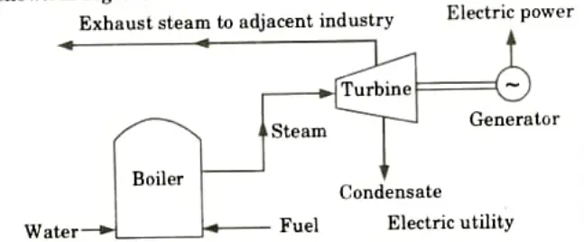 Explain the concept of cogeneration (combined heat and power). Aktu Btech