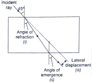 Draw the path of a ray of light when it enters one of the faces of a glass slab at an angle of nearly 45°