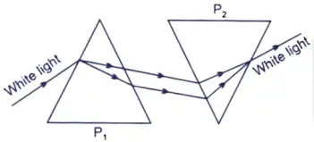 What is likely to happen if a second identical prism is placed in an inverted position with respect to the first prism. SCIENCE